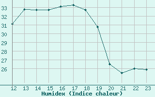 Courbe de l'humidex pour Paris - Montsouris (75)