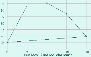 Courbe de l'humidex pour Siirt