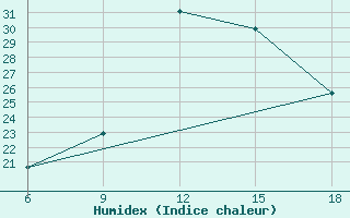 Courbe de l'humidex pour Miliana