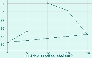 Courbe de l'humidex pour Beni-Saf