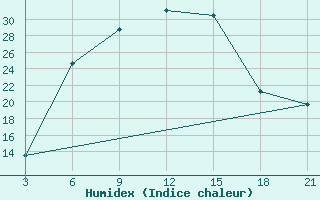 Courbe de l'humidex pour Rabiah