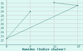 Courbe de l'humidex pour Rutbah