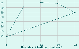 Courbe de l'humidex pour Capo Frasca