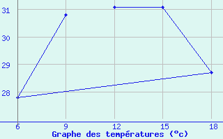 Courbe de tempratures pour Beni-Saf