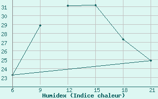 Courbe de l'humidex pour Jalo