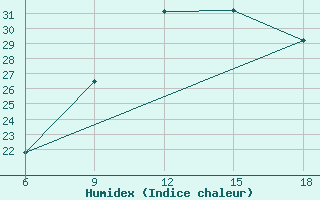 Courbe de l'humidex pour Beni-Saf