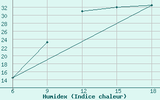 Courbe de l'humidex pour Burgos (Esp)