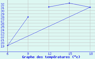 Courbe de tempratures pour Hassir