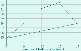 Courbe de l'humidex pour Relizane