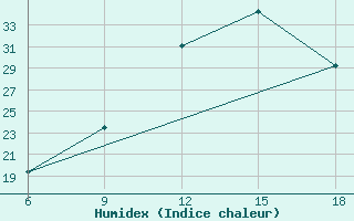 Courbe de l'humidex pour Gariat El-Sharghia