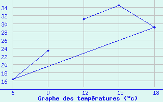 Courbe de tempratures pour Midelt