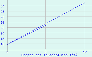 Courbe de tempratures pour Ghadames