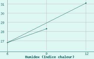 Courbe de l'humidex pour Rhourd Nouss