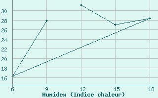 Courbe de l'humidex pour Burgos (Esp)