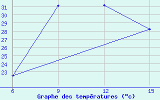 Courbe de tempratures pour Gumushane