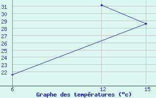 Courbe de tempratures pour Ana