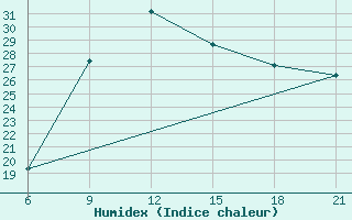 Courbe de l'humidex pour Vlore