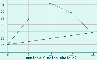 Courbe de l'humidex pour Bonifati