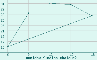 Courbe de l'humidex pour Mostaganem Ville