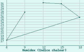 Courbe de l'humidex pour Tizi-Ouzou