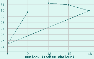 Courbe de l'humidex pour Reus (Esp)