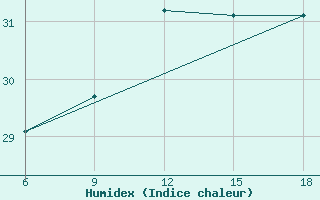 Courbe de l'humidex pour Capo Frasca