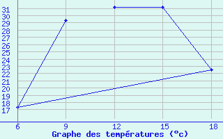 Courbe de tempratures pour Miliana