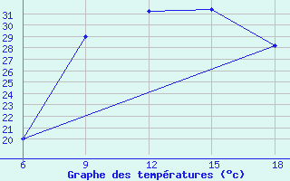 Courbe de tempratures pour Arezzo