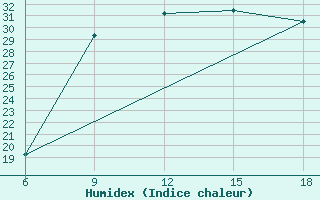 Courbe de l'humidex pour Djelfa