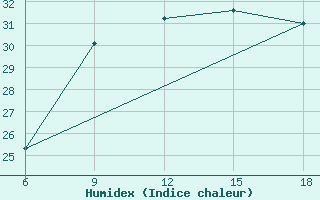 Courbe de l'humidex pour Campobasso