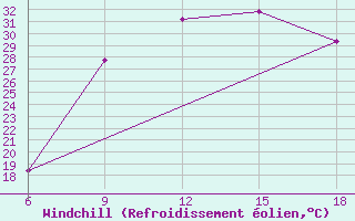 Courbe du refroidissement olien pour Ksar Chellala