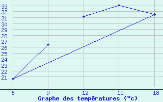 Courbe de tempratures pour Relizane