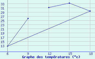 Courbe de tempratures pour Sidi Bel Abbes