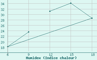 Courbe de l'humidex pour Burgos (Esp)