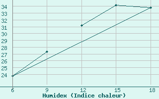 Courbe de l'humidex pour Beni Abbes