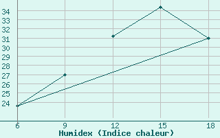 Courbe de l'humidex pour Taza