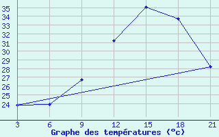 Courbe de tempratures pour Relizane