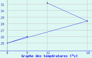 Courbe de tempratures pour M