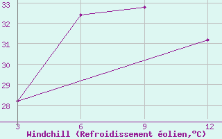 Courbe du refroidissement olien pour Bombay / Colaba