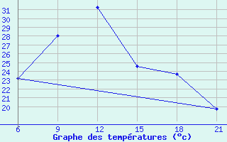 Courbe de tempratures pour Vinica-Pgc