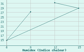 Courbe de l'humidex pour Bulawayo Airport