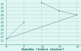 Courbe de l'humidex pour Monte Argentario