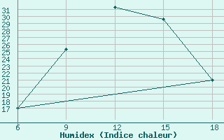 Courbe de l'humidex pour Maghnia