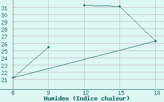 Courbe de l'humidex pour Beni-Saf