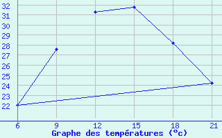 Courbe de tempratures pour Vinica-Pgc