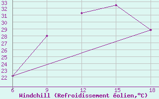 Courbe du refroidissement olien pour Kebili