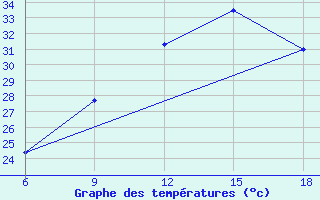 Courbe de tempratures pour Relizane