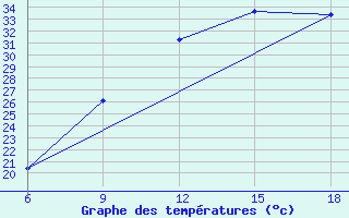 Courbe de tempratures pour Ain Sefra