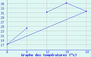 Courbe de tempratures pour Midelt