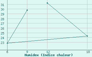 Courbe de l'humidex pour Aleppo International Airport